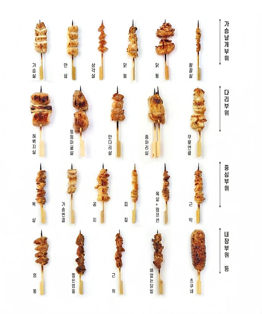 야키토리 부위별 꼬치 메뉴 — 가슴날개·다리·중심·내장 부위별 20여 종